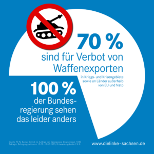 Hier ist ein Kuchendiagramm mit einem rot durchgestrichenen Panzer zu sehen. Das Diagramm zeigt, dass 70% der Befragten in Deutschland für ein Verbot von Waffenexporten sind, während 100% der Bundesregierung dies leider nicht sind.