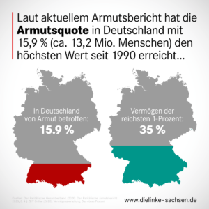 Hier sind zwei Deutschlandkarten gegenübergestellt. Die linke Karte zeigt an, dass in Deutschland 15,9 % von Armut betroffen sind. Damit hat die Armutsquote seit 1990 ihren höchsten Stand erreicht. Die rechte Karte zeigt, dass gleichzeitig das reichste 1-Prozent 35 % des Gesamtvermögens besitzt.
