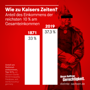 Hier sind zwei weiße Balken auf roten Hintergrund abgebildet. Der Linke Balken zeigt, dass 1871 die reichsten 10 % der Deutschen 33 % des Nationaleinkommens besaßen. Der rechte Balken zeigt, dass 2019 die reichsten 10 % sogar 37,3 % des Gesamteinkommens besaßen.