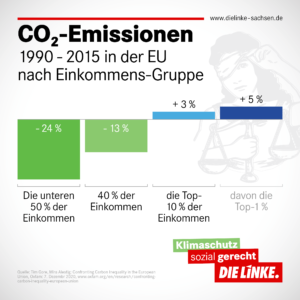 Ein Balkendiagramm, welches die Veränderung der CO2-Emissionen von 1990 bis 2015 nach Einkommens-Gruppen in Europa sortiert. Links sind die unteren 50 % der Einkommen zu sehen, welche 24 % weniger Emissionen verursachen und daneben die Gruppe "40 % der Einkommen", welche 13 % weniger verursachen. Die Top-10 % der Einkommen hingegen, verursachen 3 % mehr Emissionen und ganz rechts die Top-1 %, verursachen sogar 5 % mehr CO2-Emissionen.