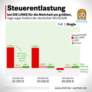 In diesem Balkendiagramm wird die Steuerentlastung für Single-Haushalte unterschiedlicher Einkommensgruppen gegenübergestellt. Dabei wurden die Steuerkonzepte der Parteien DIE LINKE (roter Balken), die SPD (rosa Balken) und die Grünen (grüner Balken) verglichen. Sowohl bei einem Jahresbruttoeinkommen von 25.000 € als auch bei 50.000 € ist die steuerliche Entlastung durch DIE LINKE am größten. Erst bei einem Jahresbruttoeinkommen von 80.000 € muss ein höherer Beitrag geleistet werden. Bei den anderen Parteien ist die steuerliche Entlastung bei allen Einkommensgruppen gleich niedrig.