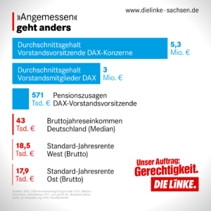 In diesem Balkendiagramm wird das Durchschnittsgehalt und die Pension von DAX Mitgliedern (blaue Balken) mit dem Durchschnittsgehalt und der Standard-Jahresrente von der deutschen Bevölkerung (rote Balken) verglichen. Während ein Vorstandsvorsitzender eines DAX-Konzerns 5,3 Mio. € durchschnittlich im Jahr verdient und ein Vorstandsmitglied des DAX 3 Mio. €, ist das Bruttojahreseinkommen in Deutschland gerade mal 43.000 €. Bei der Rente sieht es ähnlich aus: DAX-Vorstandsvorsitzende erhalten durchschnittlich eine Pension von 571.000 €. In Westdeutschland liegt die Jahresrente gerade mal bei 18.500 € und in Ostdeutschland bei 17.900 €.