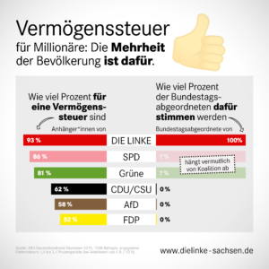 Dieses Balkendiagramm stellt die Meinung zur Vermögenssteuer der unterschiedlichen Parteien gegenüber. Links sieht man, dass die Mehrheit aller Anhänger*innen der Parteien für eine Vermögenssteuer ist (Rot: DIE LINKE 93 %; Rosa: SPD 86 %; Grün: die Grüne 81 %; Schwarz: CDU/CSU 62 %; Braun: AfD 58 %; Gelb: FDP 52 %). Der rechte Balken zeigt, wie viel Prozent der Bundestagsabgeordneten für eine Vermögenssteuern stimmen würden. Bei CDU/CSU, AfD und FDP sind es 0 % und bei den Grünen und der SPD hängt es von der Koalition ab. Nur bei DIE LINKE würden 100 % der Bundestagsabgeordneten dafür stimmen.