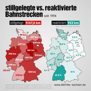 Hier sind zwei Deutschlandkarten gegenübergestellt. Die linke, rote Karte zeigt an, wie viel Kilometer Bahnstrecke seit 1994 pro Bundesland stillgelegt wurde. Die rechte, blaue Karte zeigt an, wie viel Prozent dieser Bahnstrecken wieder reaktiviert wurden. Insgesamt sind links 5147,6 km stillgelegte Strecken und rechts 923 km reaktivierte Strecken gegenübergestellt.